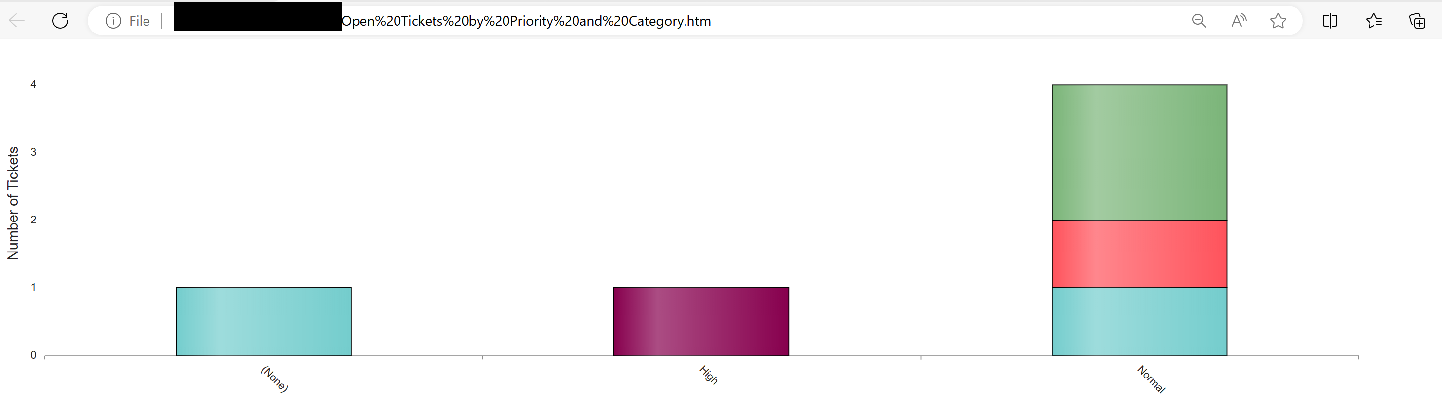 Report output for category and priority